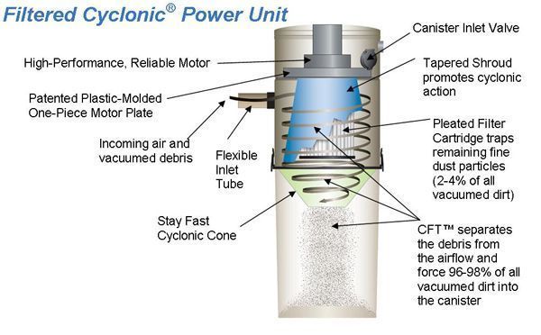 Cyclonic Systems 