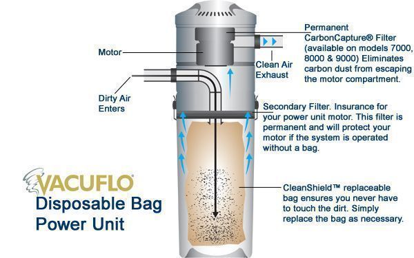 Disposable Bag Power Unit